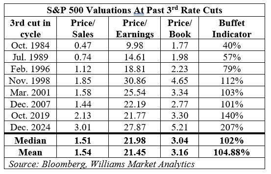 Market Valuations