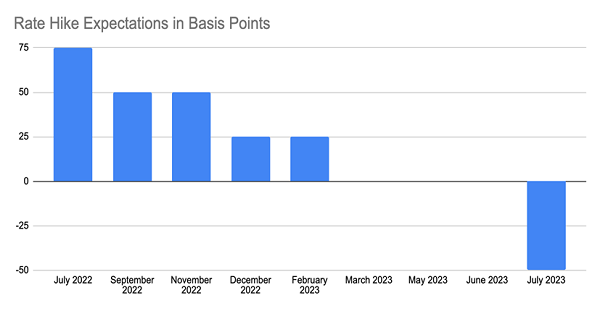 Fed Rate Expectations