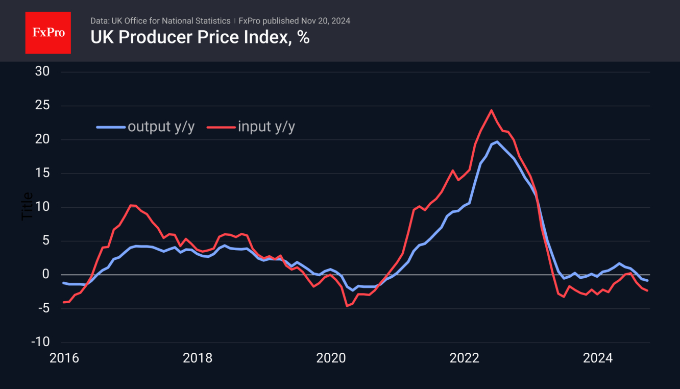 UK Producer Prices Indices came in above expectations