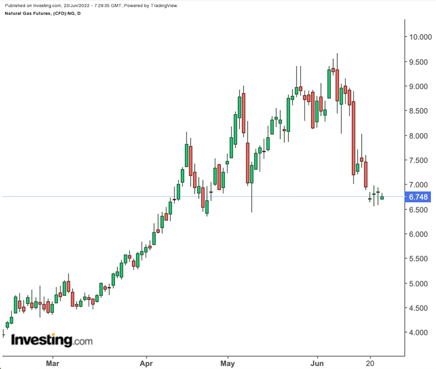 Natural Gas Daily