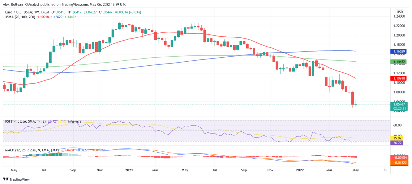 EURUSD Weekly Chart