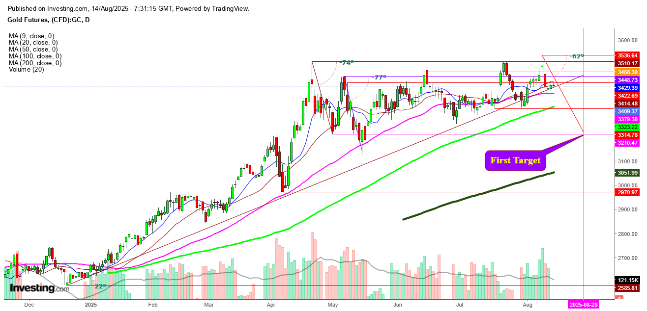 Gold Futures Daily Chart
