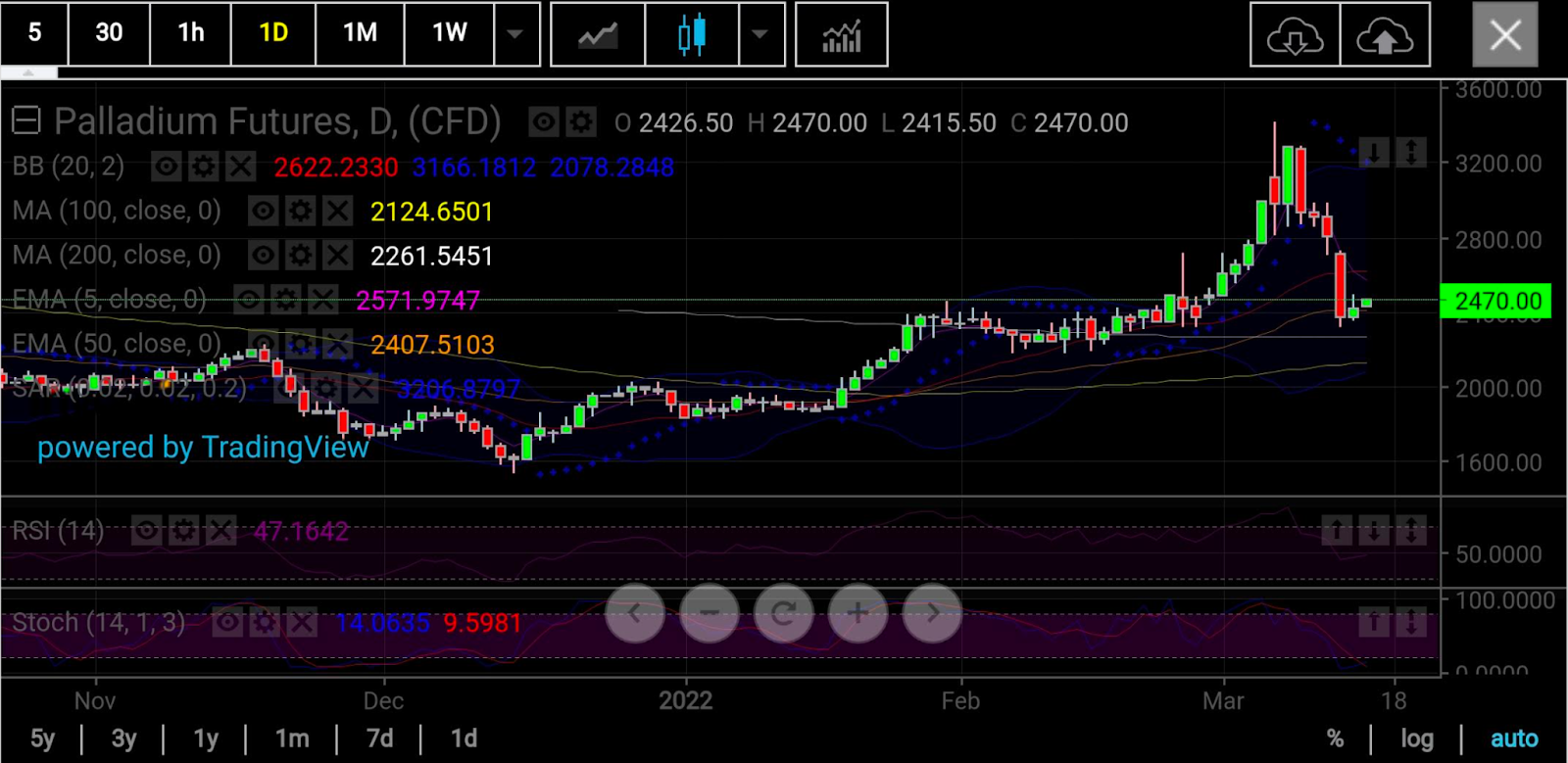 Palladium Daily