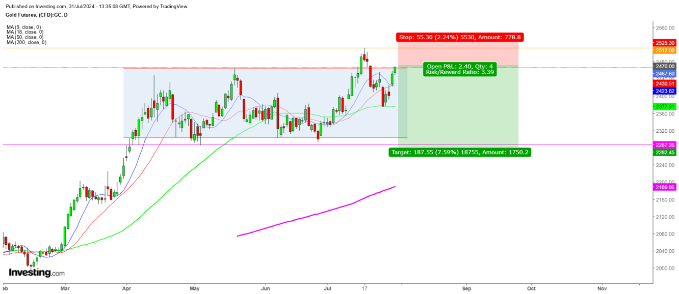 Gold Futures Daily Chart