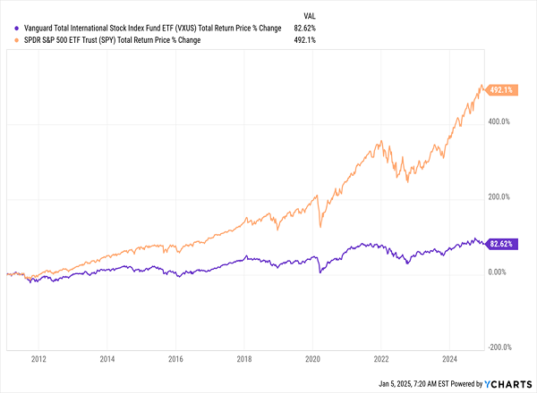 US-Stocks-Outperform