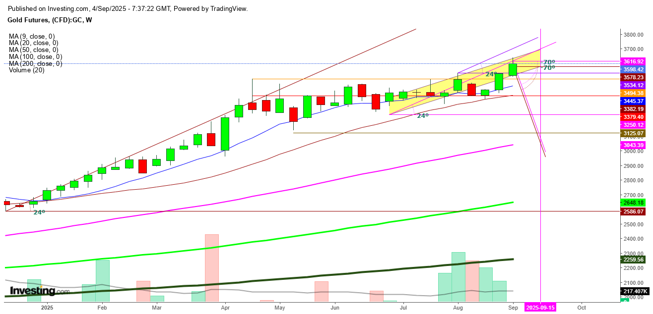 Gold Futures Weekly Chart