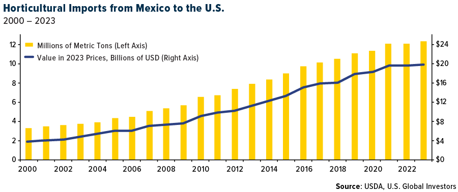 Horticulture Imports From Mexico