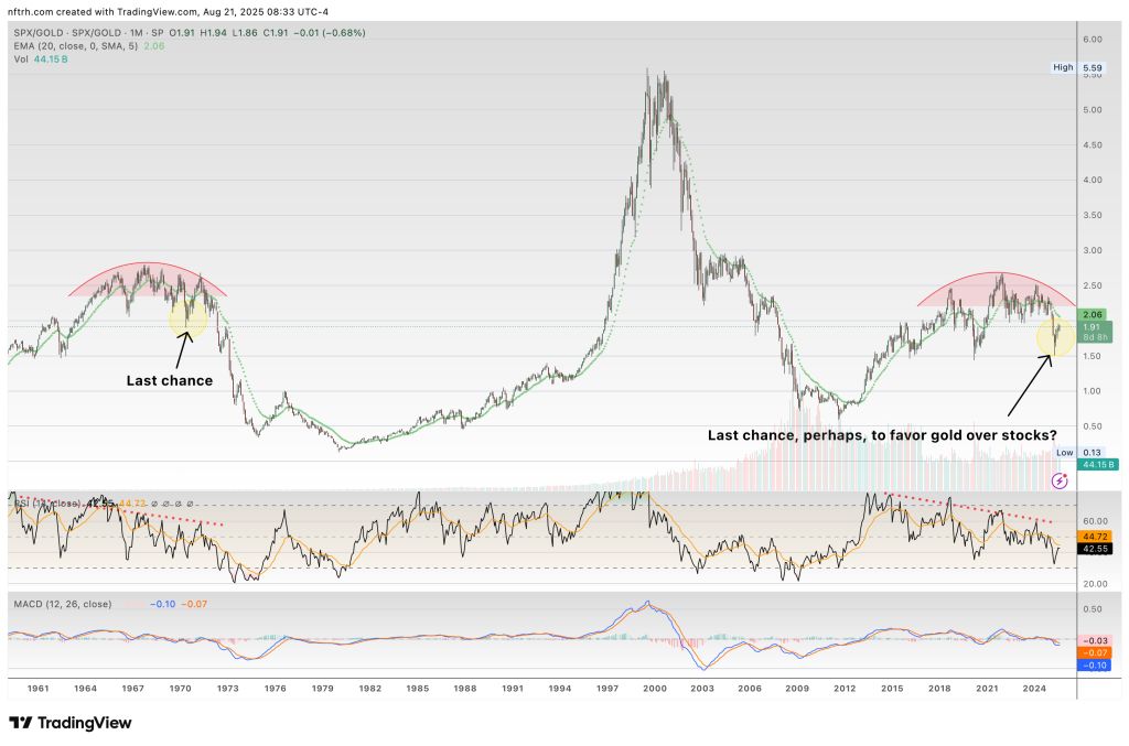 SPX to Gold Ratio from 1961 to 2025