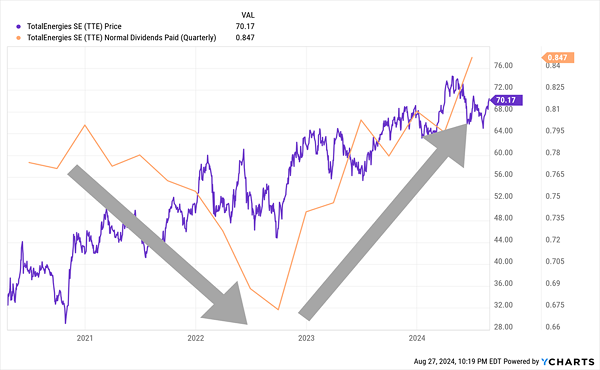 TTE-Price Dividend