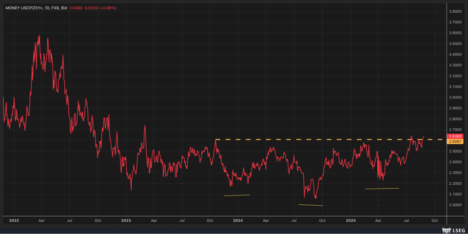 US CPI
