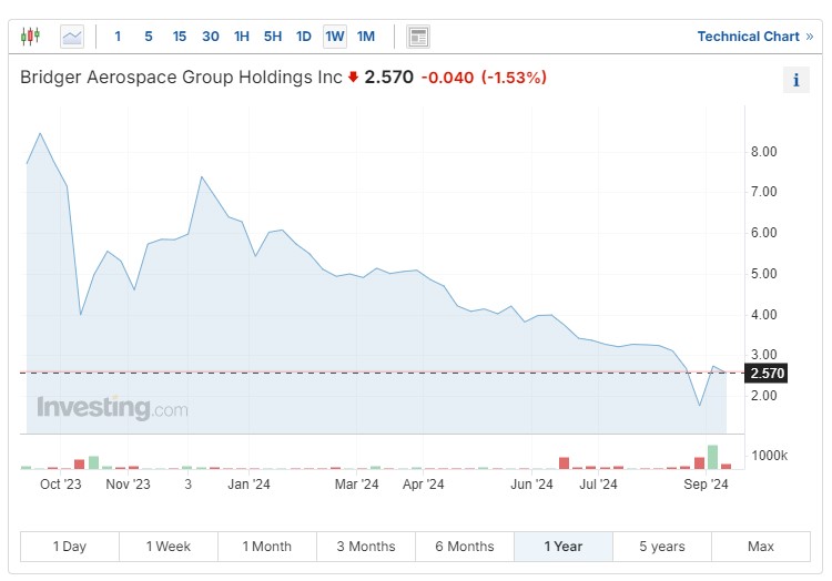 Bridger Aerospace Weekly Chart