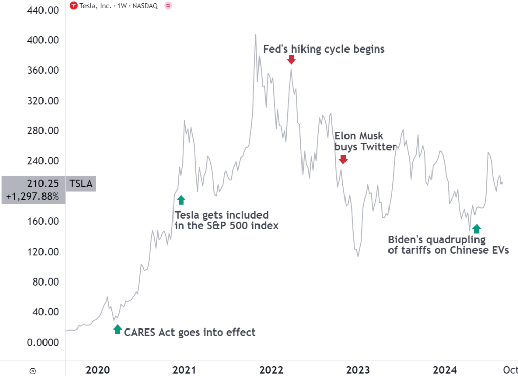 Tesla Stock Chart