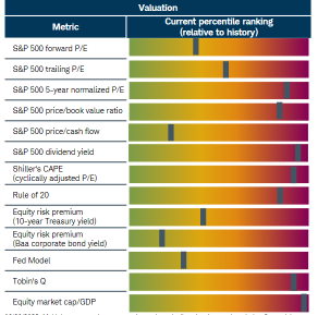 Valuations