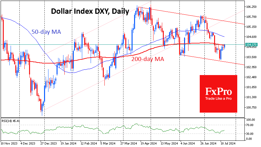 Dollar Index-Daily Chart