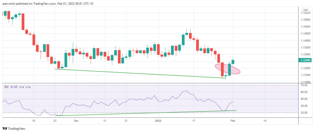 EUR/USD price chart.