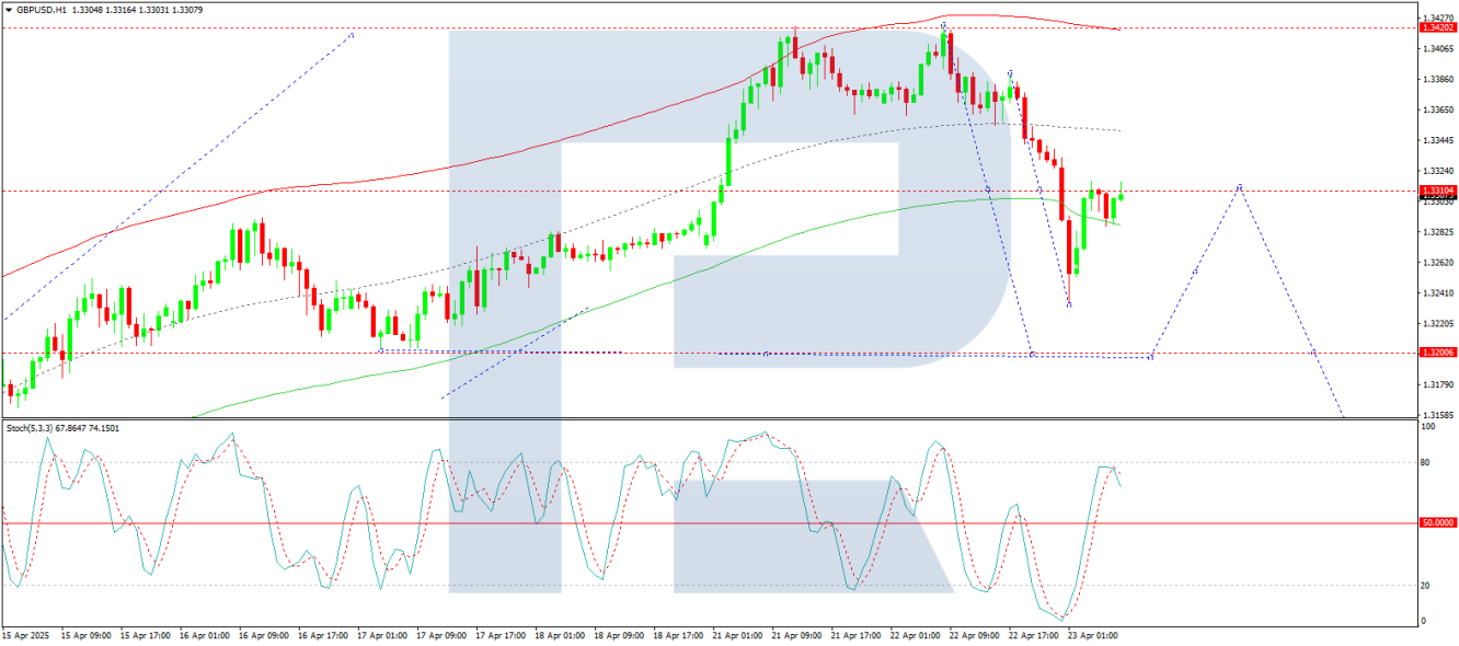 GBP/USD analysis