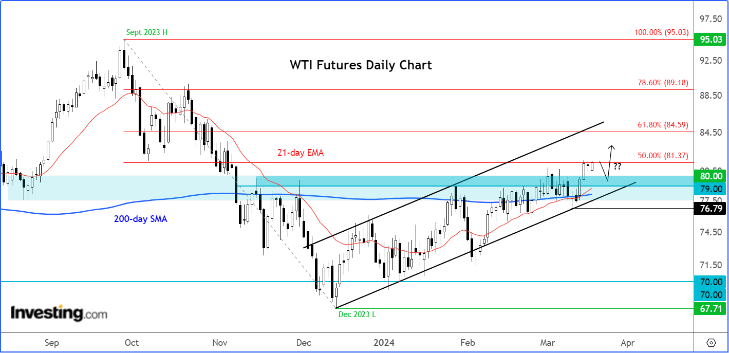 แผนภูมิรายวัน WTI Futures