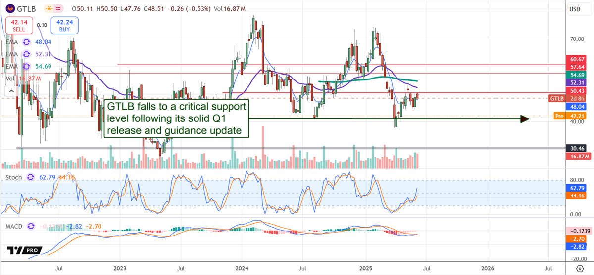GTLB Stock Chart 