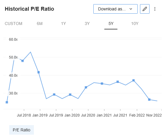 Microsoft Historical P/E Ratio