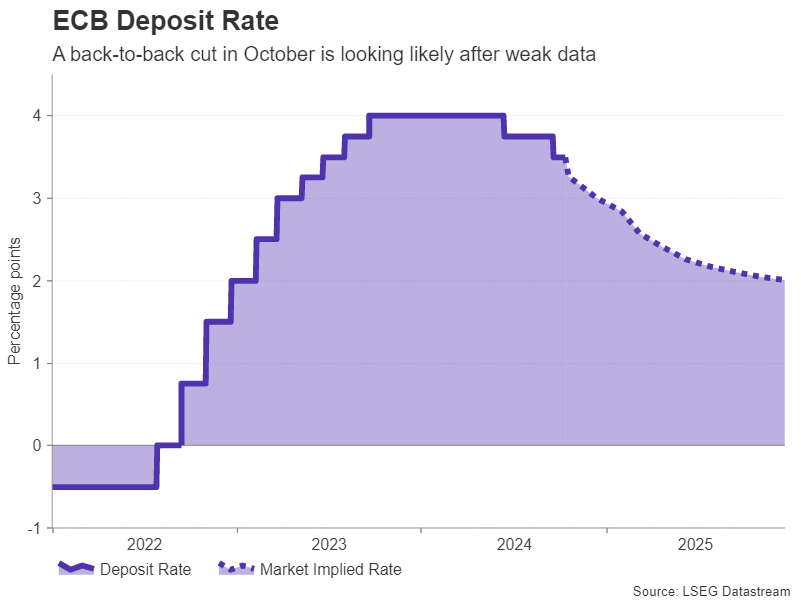 ECB deposit rate