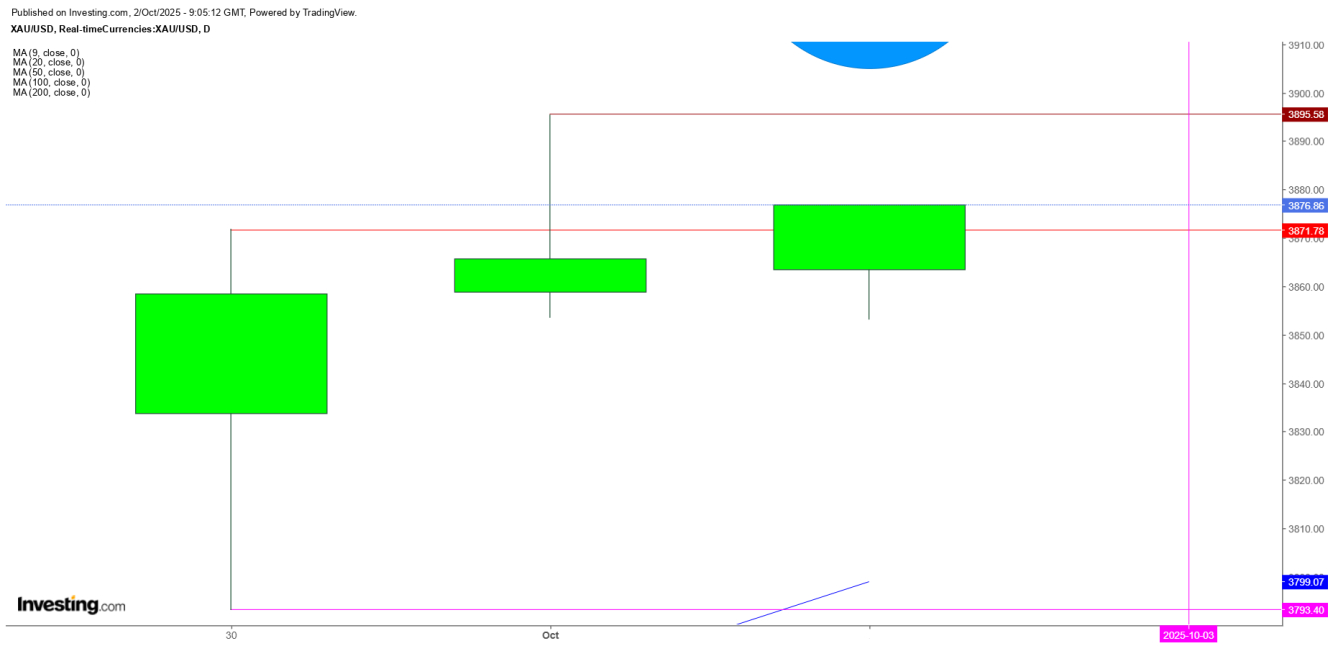 Gold Spot AUX/USD 1-Hr. Chart