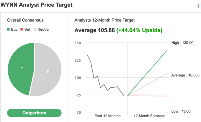 WYNN Consensus Estimates