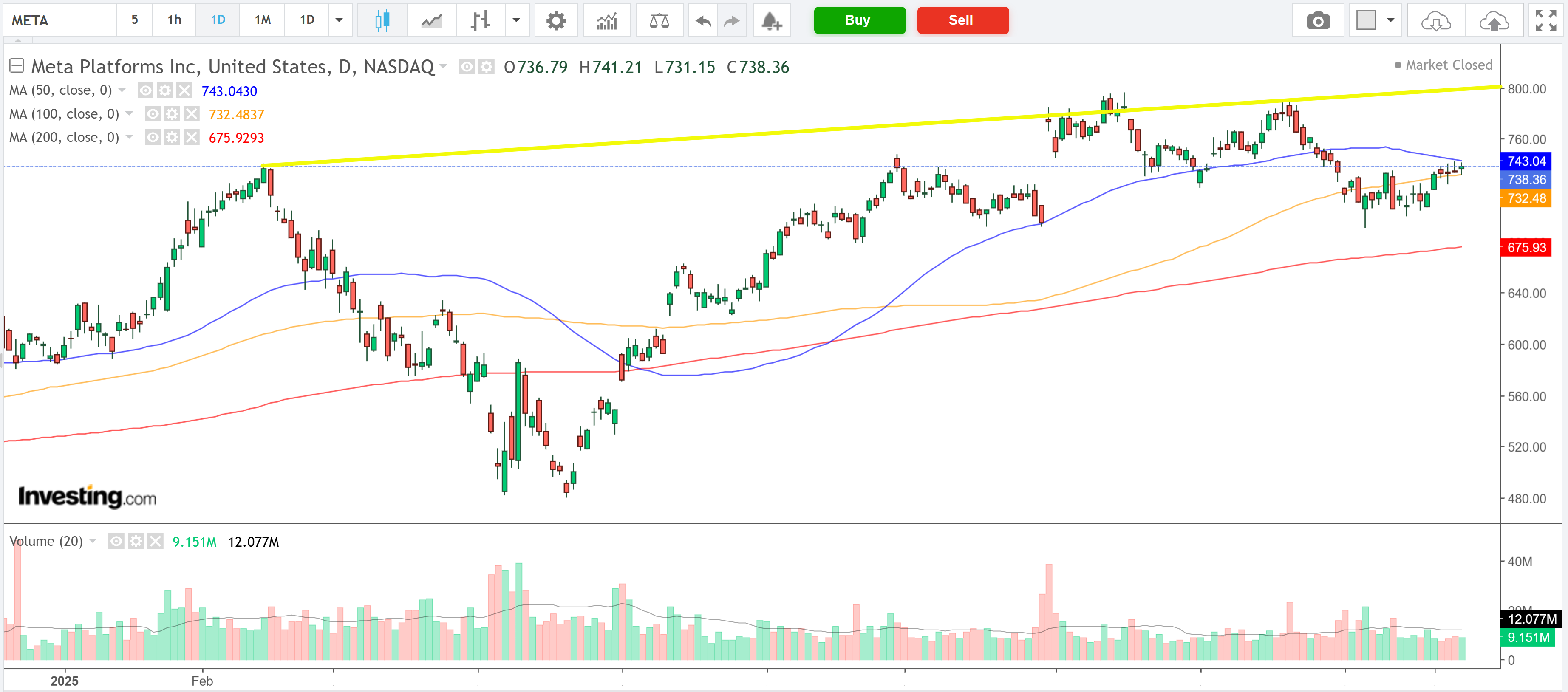 Meta Platforms Daily Chart