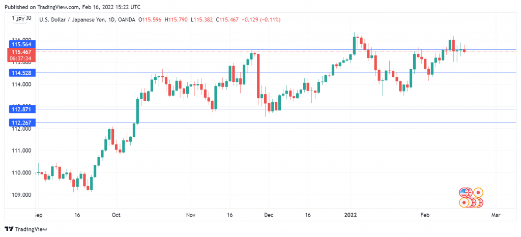 USD/JPY Daily Chart