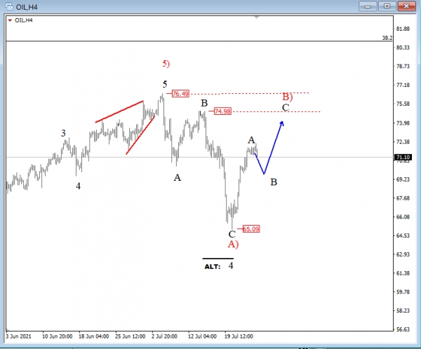 OIL 4h Elliott Wave Analysis