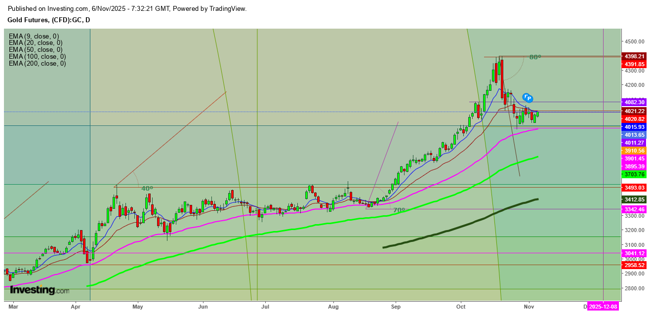 Gold Futures Daily Chart Gold Futures Daily Chart