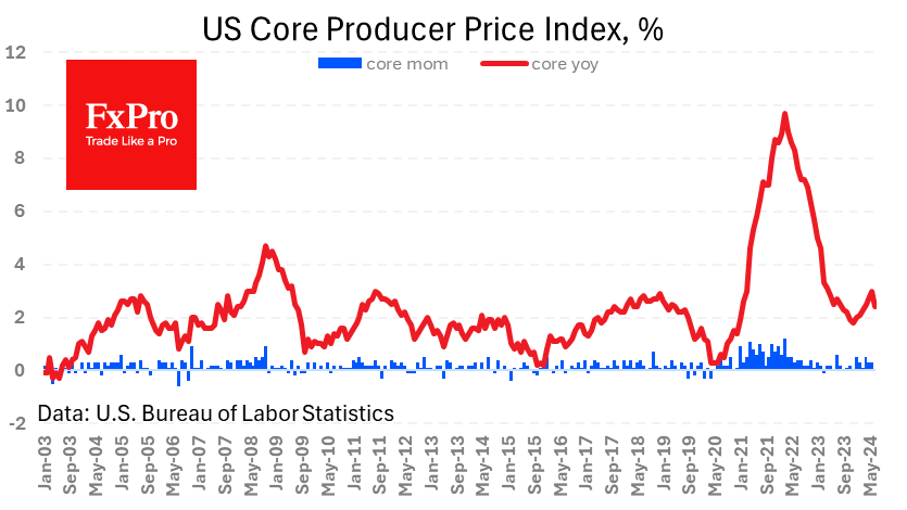 US Core PPI slows to 2.4% y/y in July