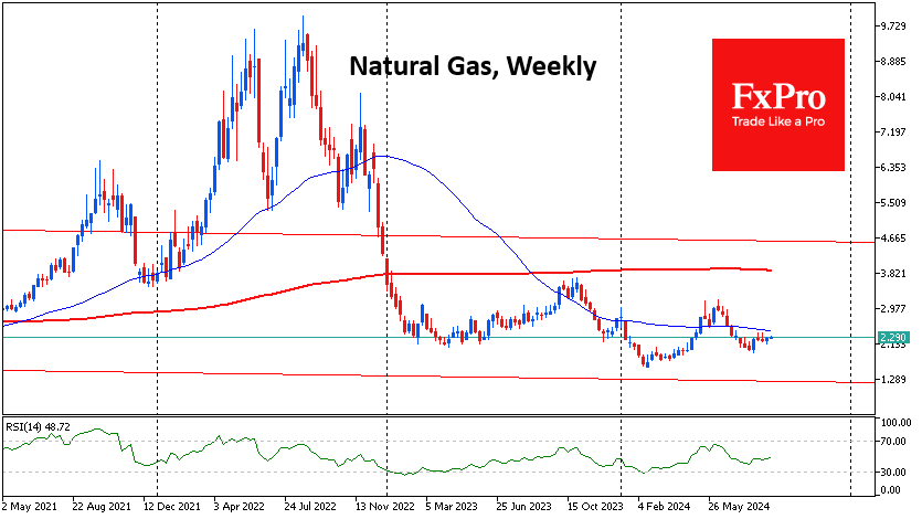 Natural Gas-Weekly Chart