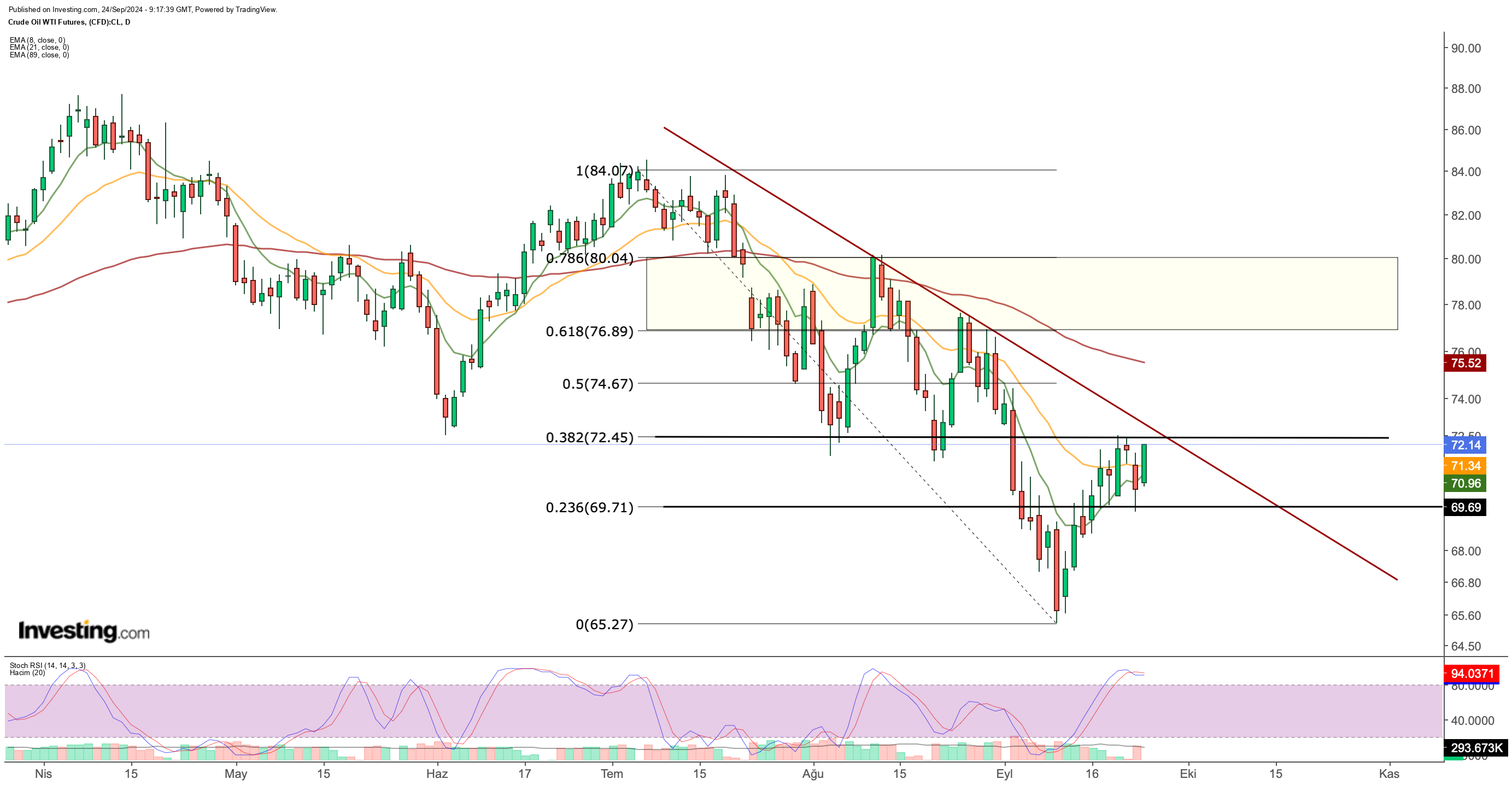 WTI Daily Chart