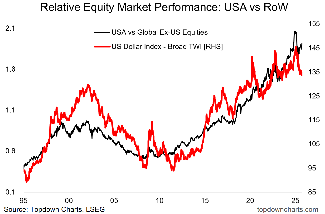 USA vs RoW Equity Market Performance USA vs RoW Equity Market Performance