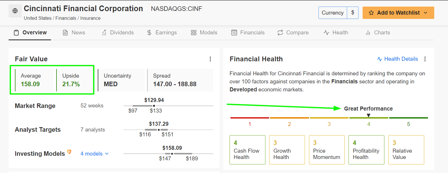 Cincinnati Financial InvestingPro