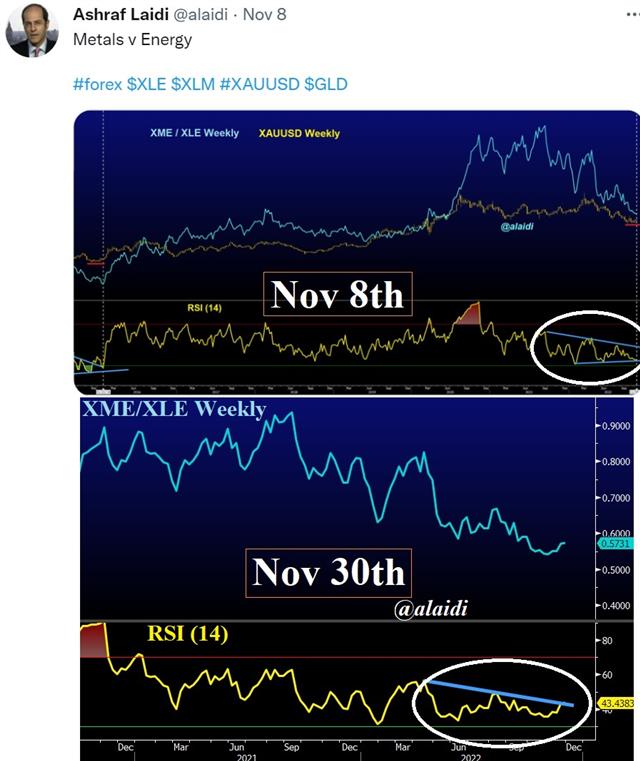 Gold, Oil Weekly Chart