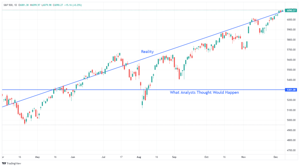 S&P 500-Daily Chart