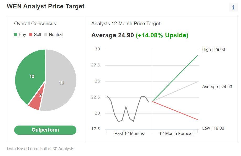 Wendy's Price Target