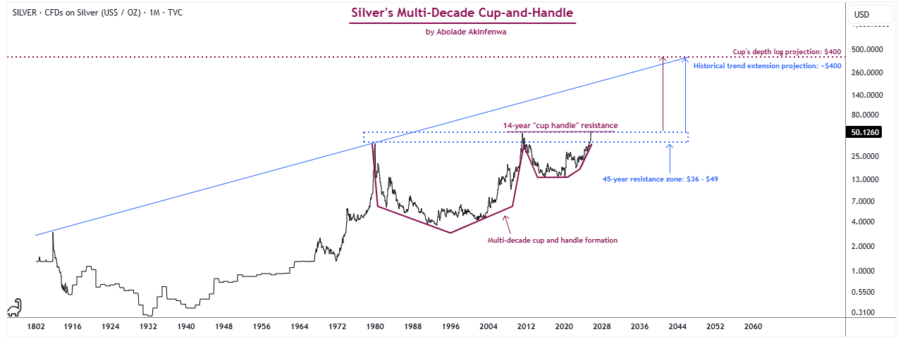 Figure 6: Silver’s Multi-Decade Cup-and-Handle Formation