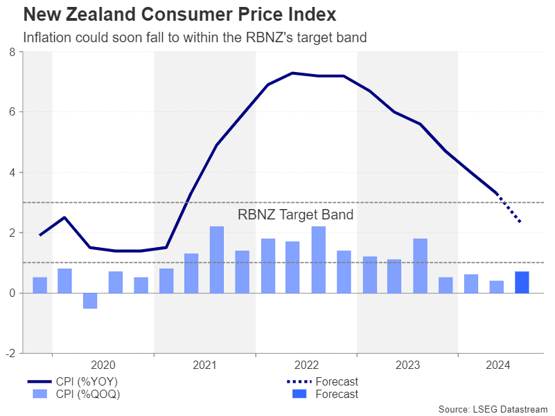 NZ CPI