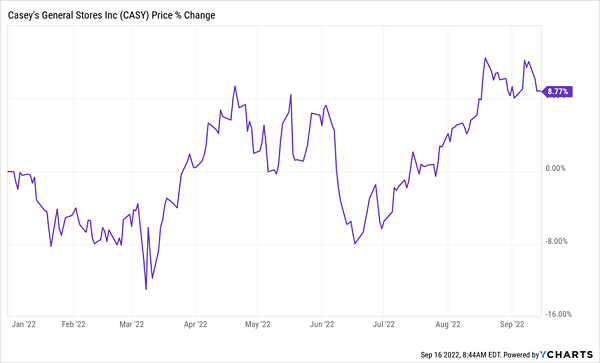 CASY-Price-Chart