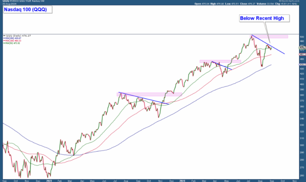 Nasdaq 100 Price Chart