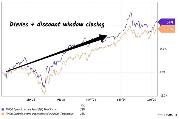 PDI-PDO-chart-returns