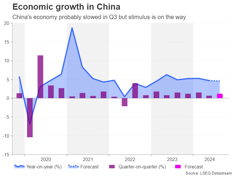 China GDP