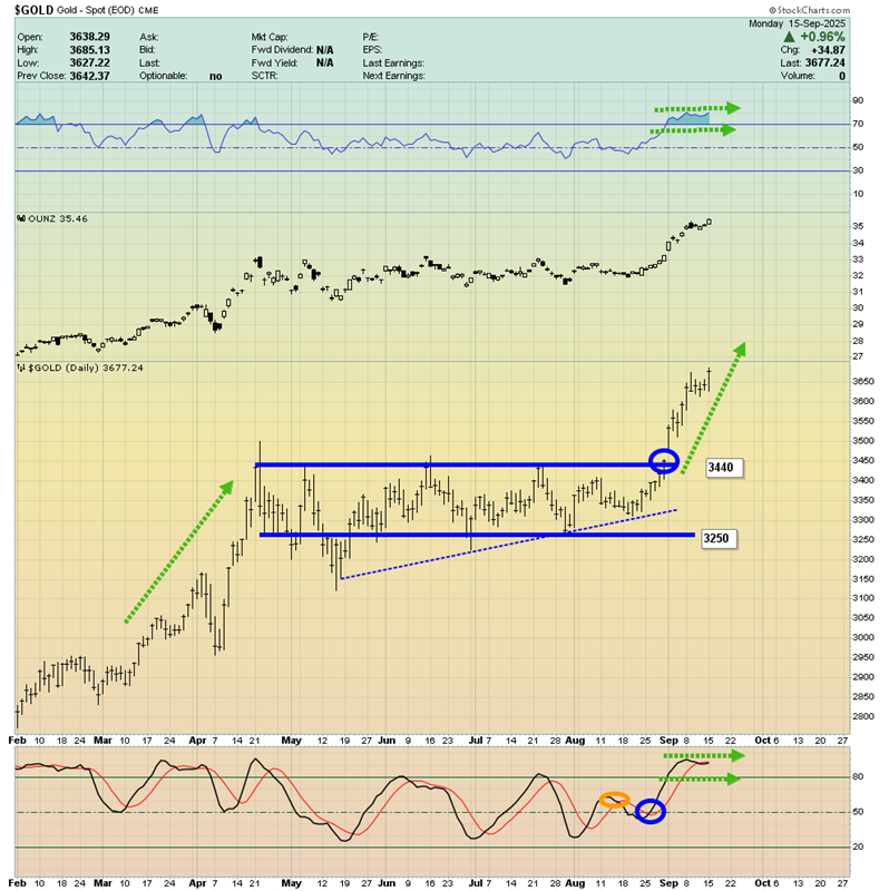 Gold Spot Daily Chart