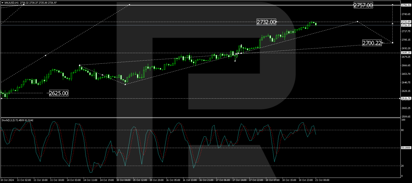 Gold price analysis today