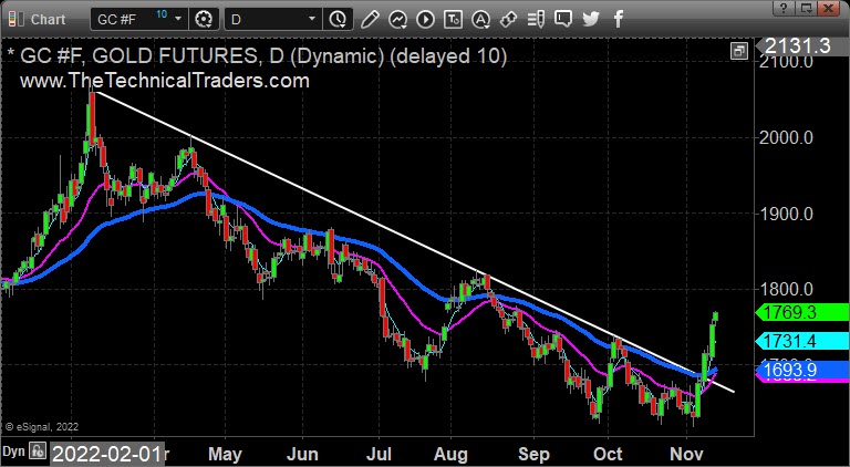 Gold Futures Daily Chart