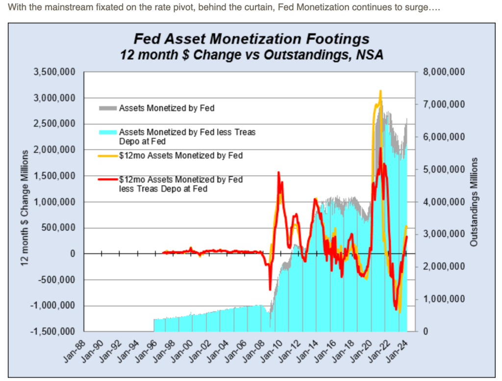 Fed Monetization Vs Outstanding NSA