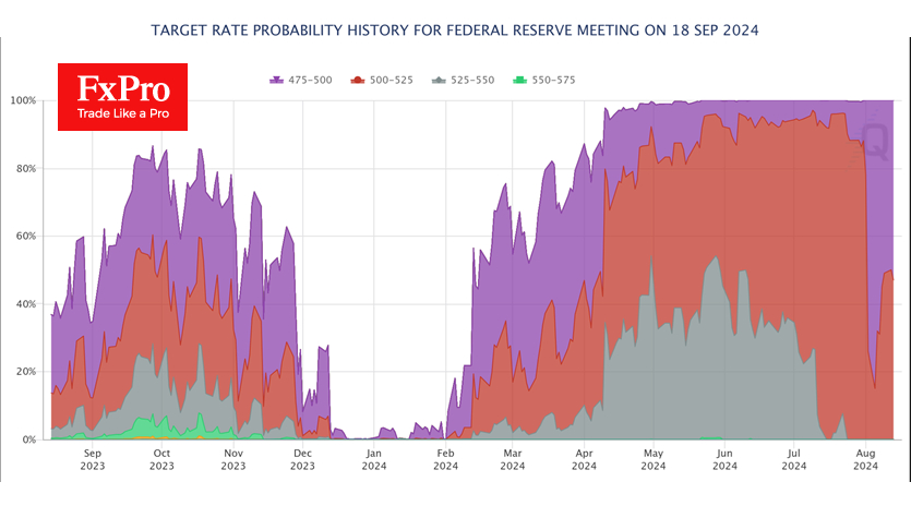 A rebound in expectations for a 25bp cut could be a sign of renewed market calm 