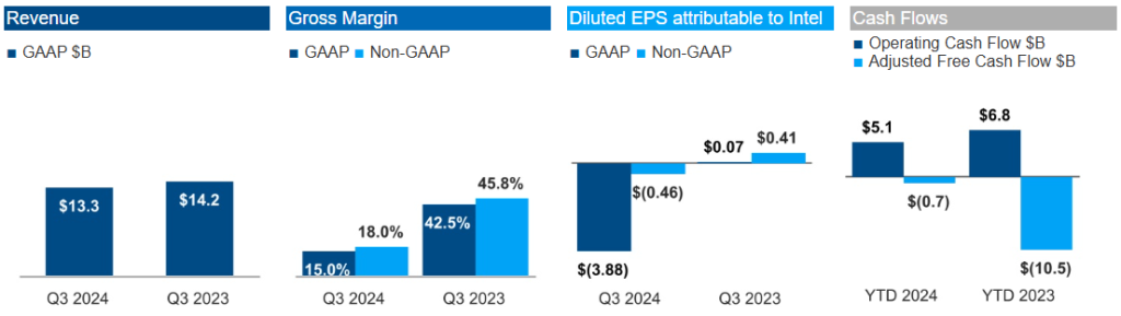 Intel Financial Results